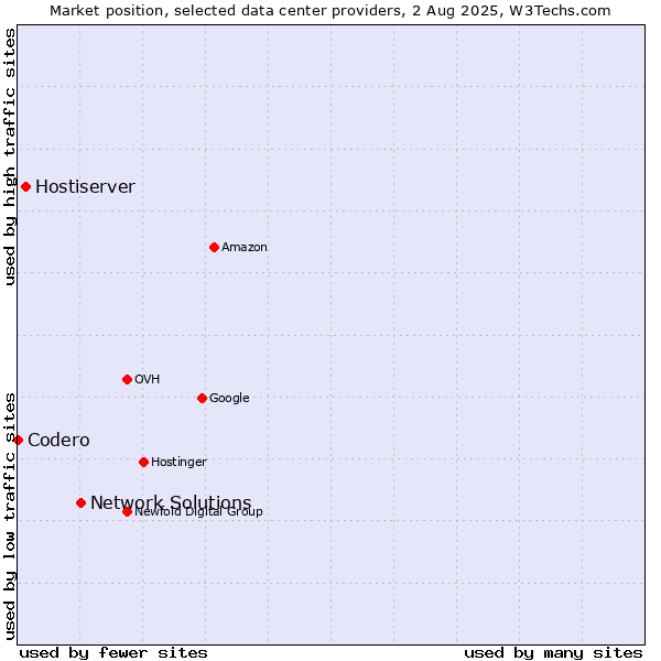 Market position of Network Solutions vs. Hostiserver vs. Codero