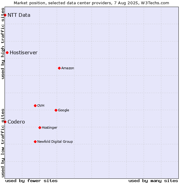 Market position of Hostiserver vs. NTT Data vs. Codero
