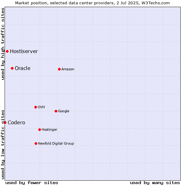 Market position of Oracle vs. Hostiserver vs. Codero