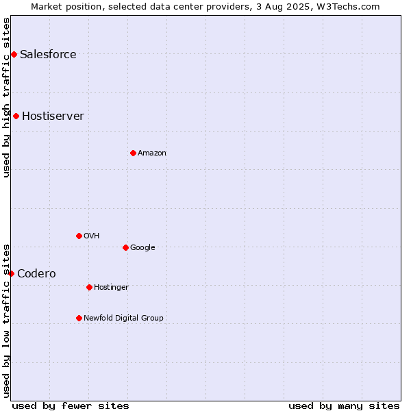 Market position of Hostiserver vs. Salesforce vs. Codero