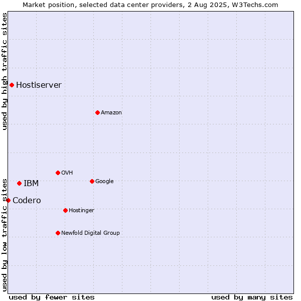 Market position of IBM vs. Hostiserver vs. Codero