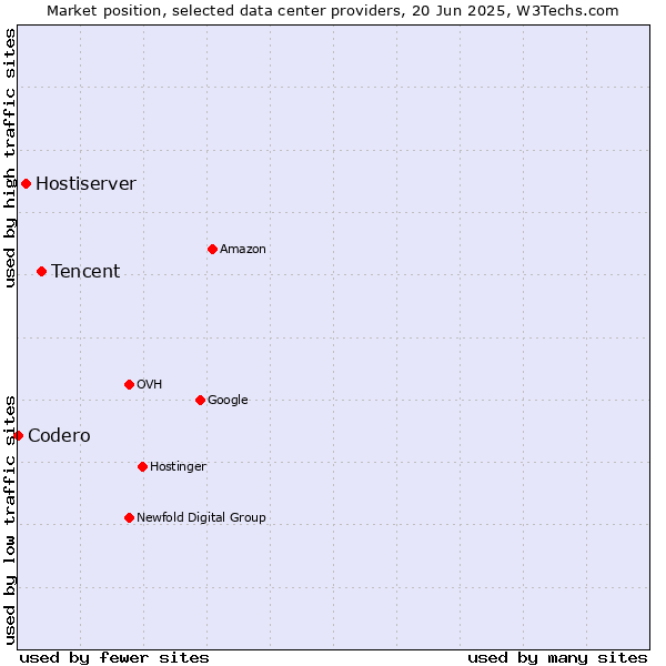 Market position of Tencent vs. Hostiserver vs. Codero