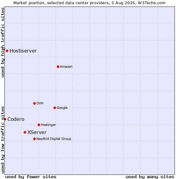 Market position of XServer vs. Hostiserver vs. Codero