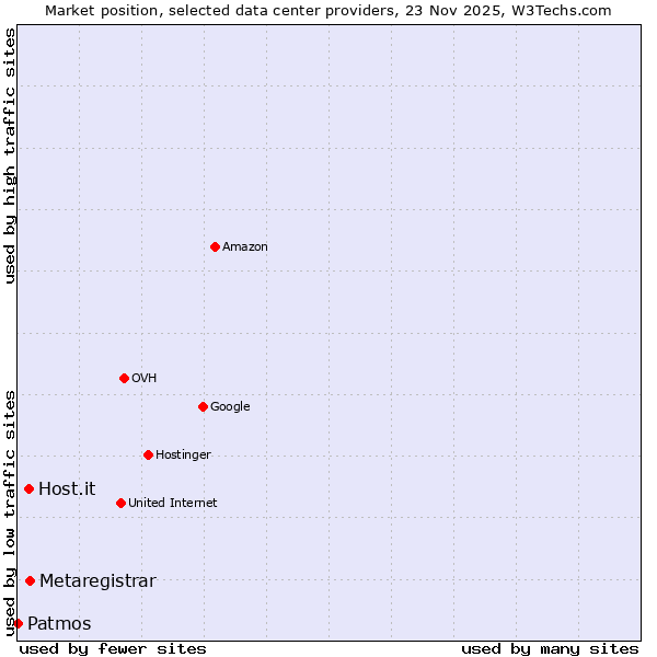 Market position of Metaregistrar vs. Host.it vs. Patmos