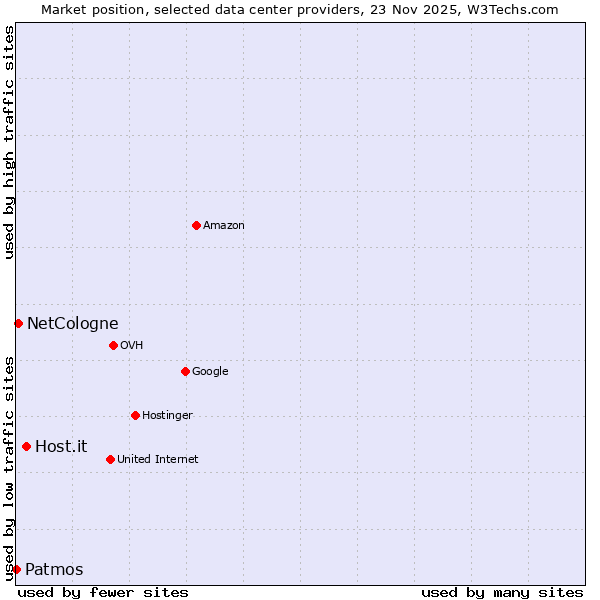 Market position of Host.it vs. NetCologne vs. Patmos