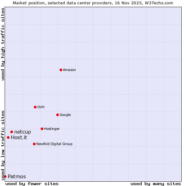 Market position of netcup vs. Host.it vs. Patmos