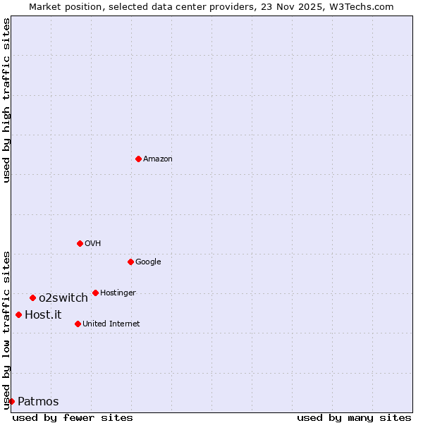 Market position of o2switch vs. Host.it vs. Patmos