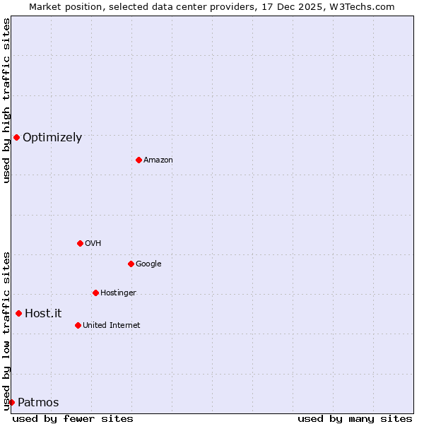 Market position of Host.it vs. Optimizely vs. Patmos