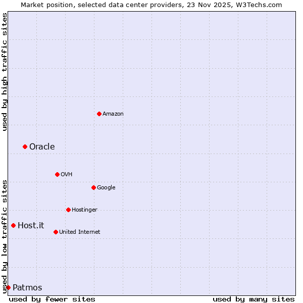 Market position of Oracle vs. Host.it vs. Patmos