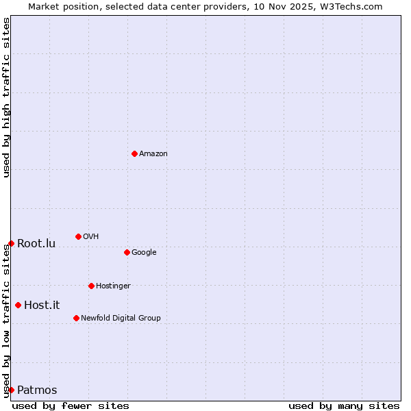Market position of Host.it vs. Root.lu vs. Patmos