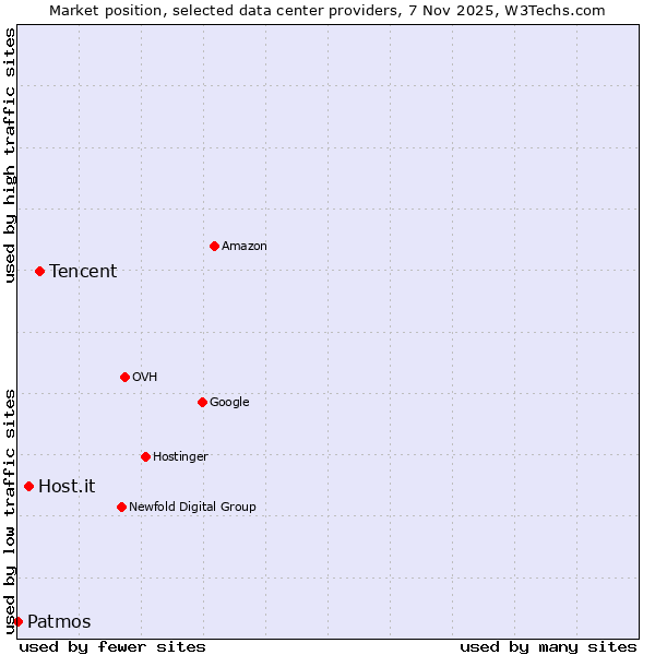 Market position of Tencent vs. Host.it vs. Patmos