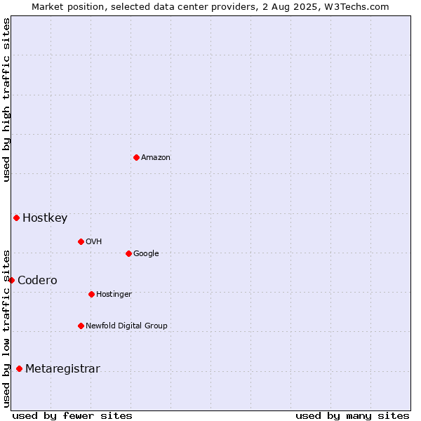 Market position of Metaregistrar vs. Hostkey vs. Codero