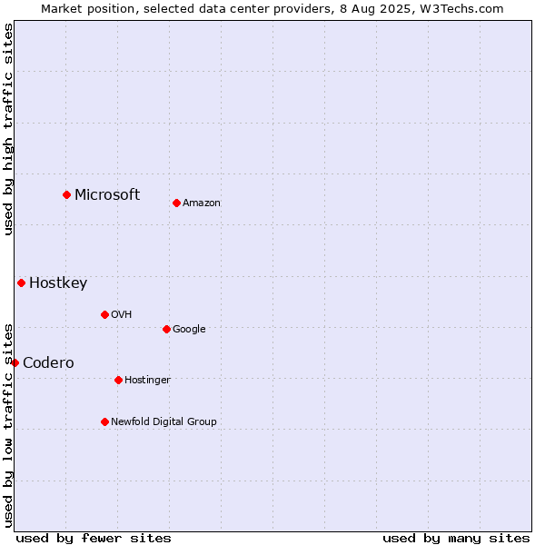 Market position of Microsoft vs. Hostkey vs. Codero