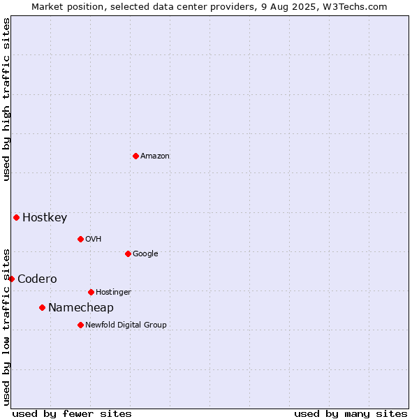 Market position of Namecheap vs. Hostkey vs. Codero