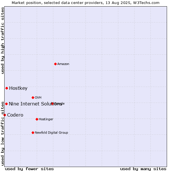 Market position of Hostkey vs. Nine Internet Solutions vs. Codero