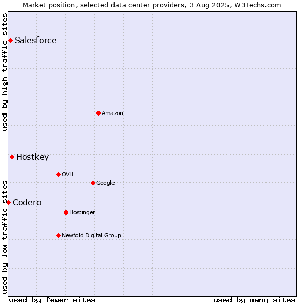 Market position of Hostkey vs. Salesforce vs. Codero