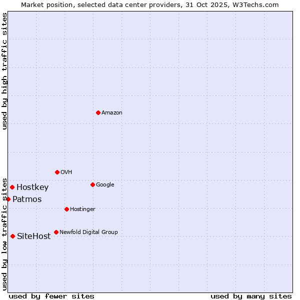Market position of SiteHost vs. Hostkey vs. Patmos