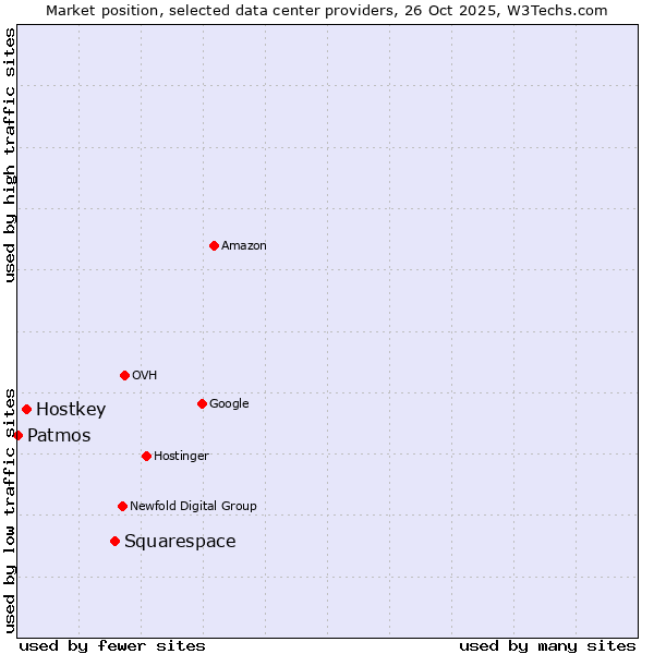 Market position of Squarespace vs. Hostkey vs. Patmos