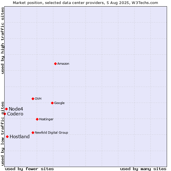 Market position of Hostland vs. Node4 vs. Codero