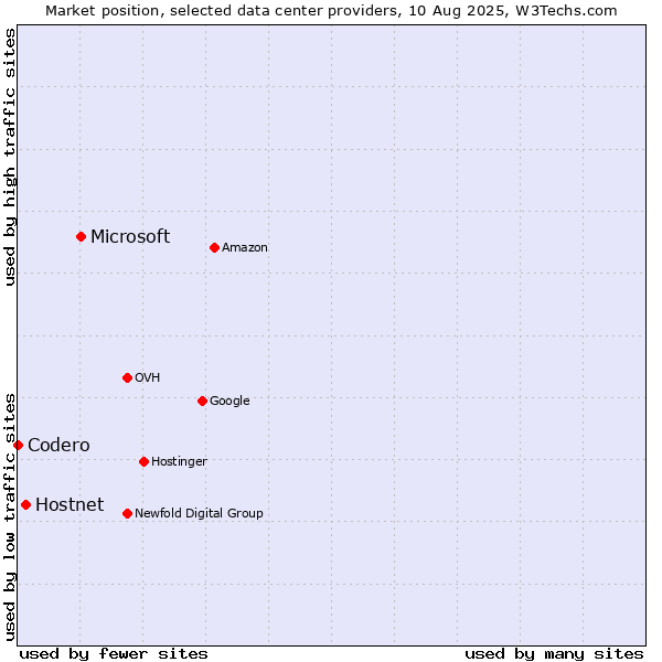 Market position of Microsoft vs. Hostnet vs. Codero