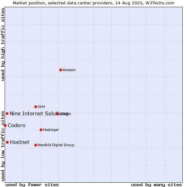Market position of Hostnet vs. Nine Internet Solutions vs. Codero
