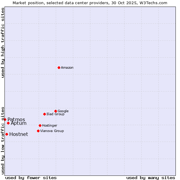 Market position of Aptum vs. Hostnet vs. Patmos