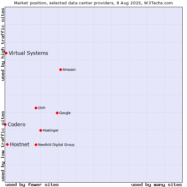 Market position of Hostnet vs. Virtual Systems vs. Codero
