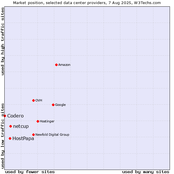 Market position of netcup vs. HostPapa vs. Codero