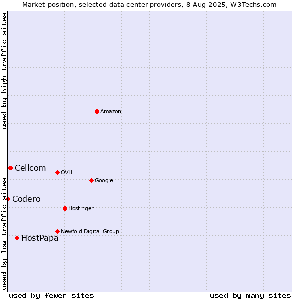 Market position of HostPapa vs. Cellcom vs. Codero