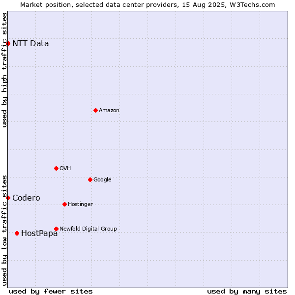 Market position of HostPapa vs. NTT Data vs. Codero