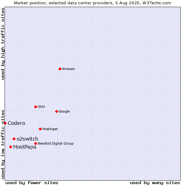 Market position of o2switch vs. HostPapa vs. Codero