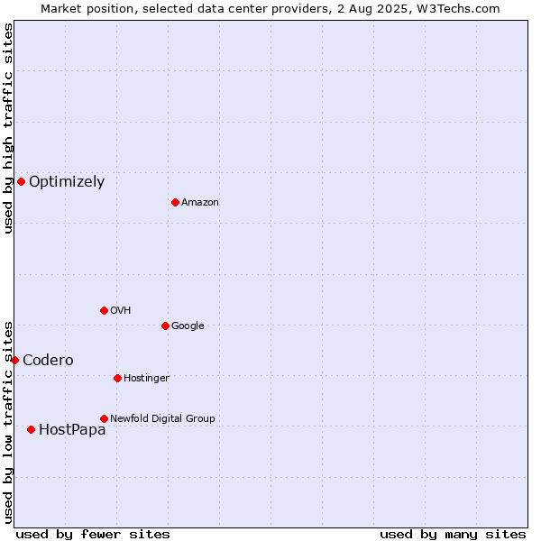 Market position of HostPapa vs. Optimizely vs. Codero