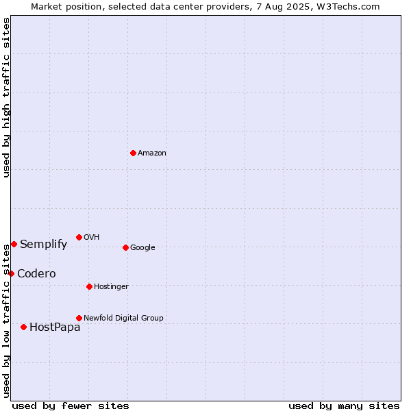 Market position of HostPapa vs. Semplify vs. Codero