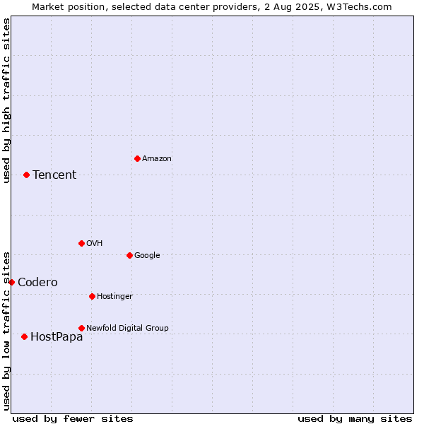 Market position of Tencent vs. HostPapa vs. Codero