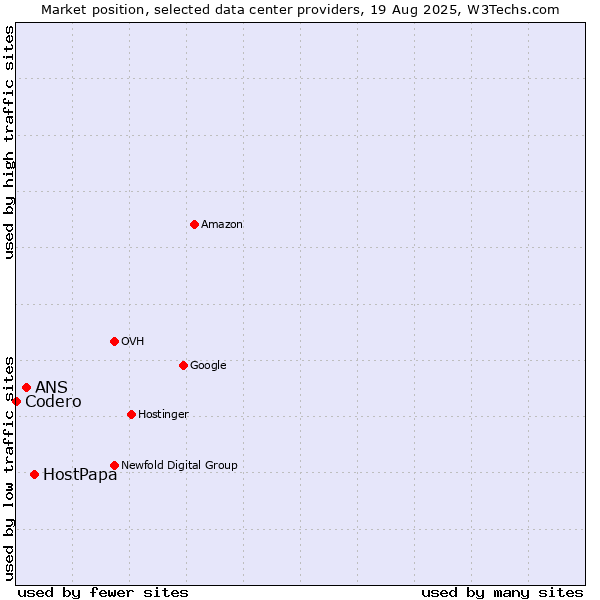 Market position of HostPapa vs. ANS vs. Codero