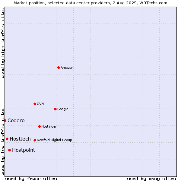 Market position of Hostpoint vs. Hosttech vs. Codero