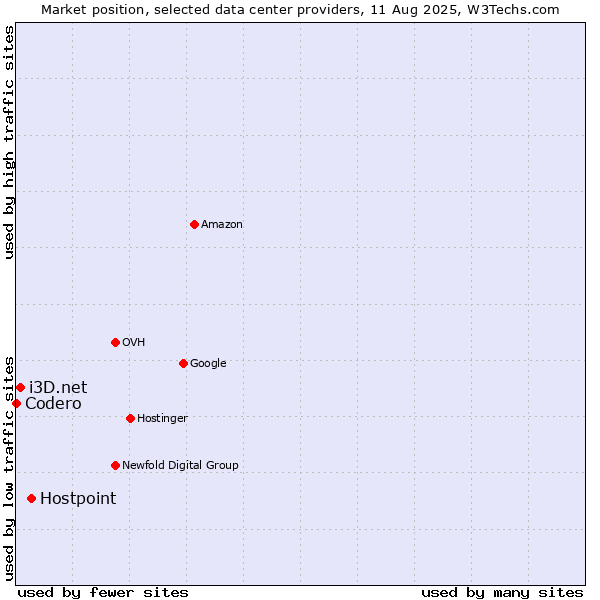 Market position of Hostpoint vs. i3D.net vs. Codero