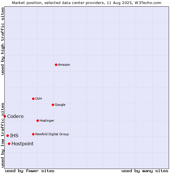 Market position of Hostpoint vs. IHS vs. Codero