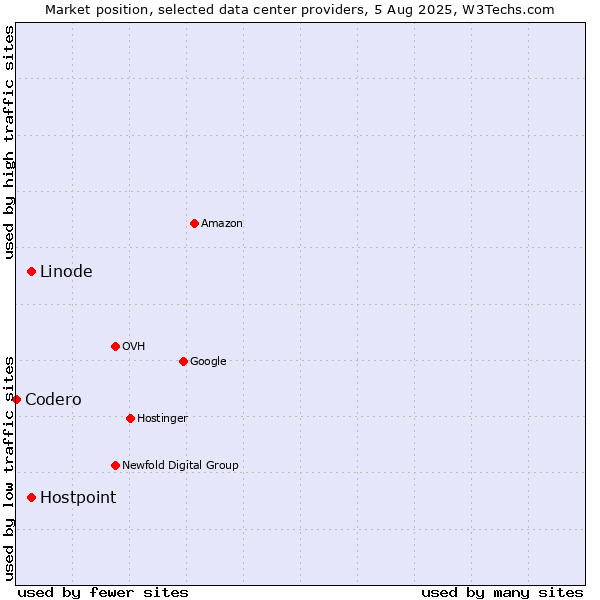Market position of Linode vs. Hostpoint vs. Codero