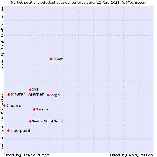 Market position of Master Internet vs. Hostpoint vs. Codero
