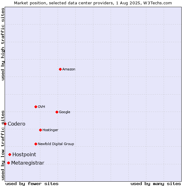Market position of Hostpoint vs. Metaregistrar vs. Codero