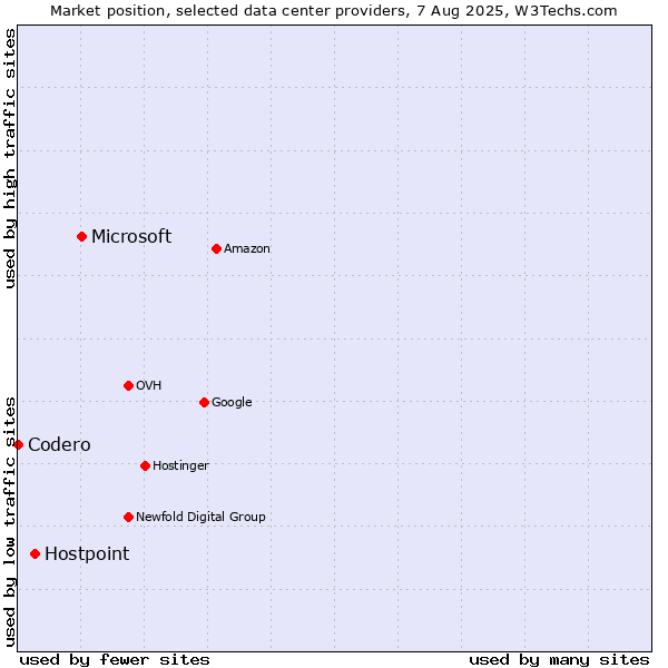 Market position of Microsoft vs. Hostpoint vs. Codero