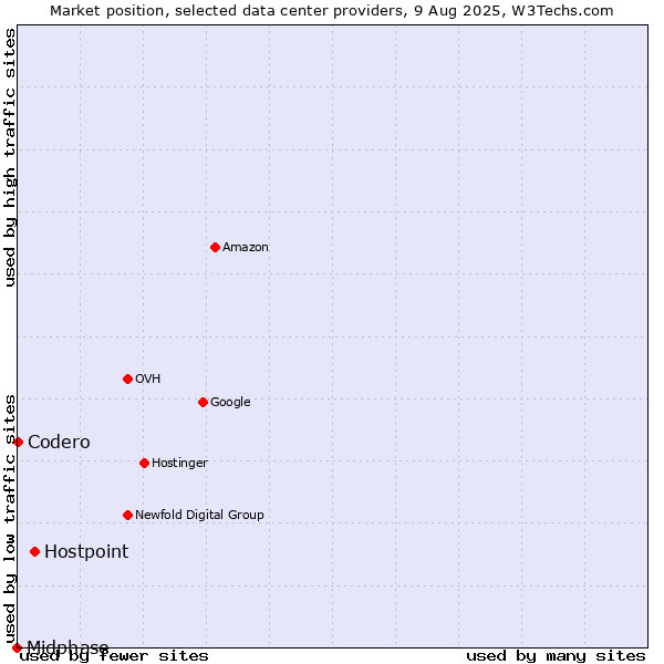 Market position of Hostpoint vs. Codero vs. Midphase