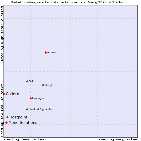 Market position of Hostpoint vs. Mono Solutions vs. Codero