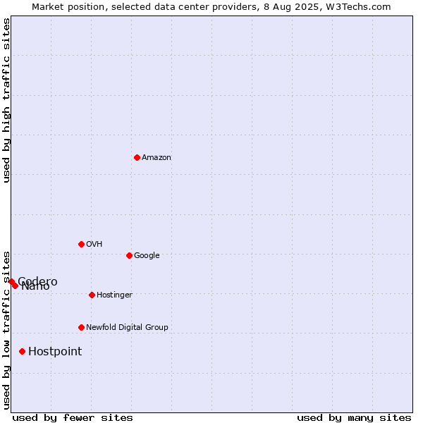 Market position of Hostpoint vs. Nano vs. Codero