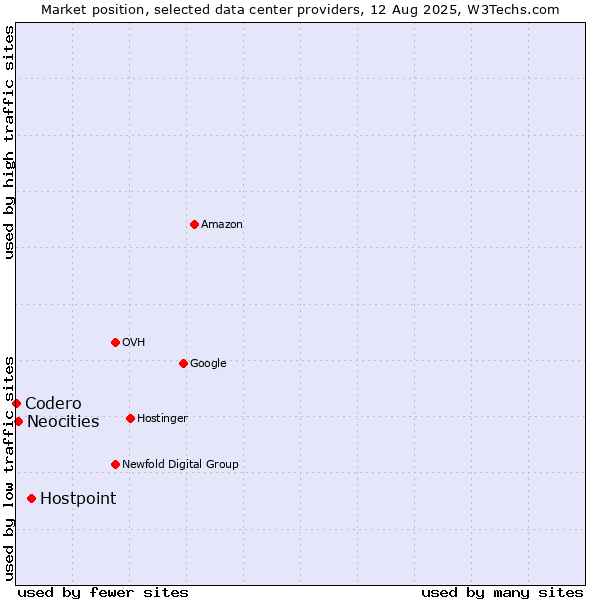 Market position of Hostpoint vs. Neocities vs. Codero