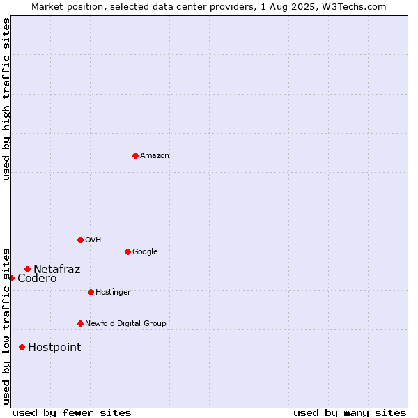 Market position of Netafraz vs. Hostpoint vs. Codero