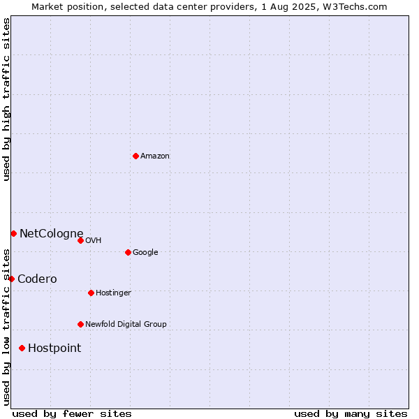 Market position of Hostpoint vs. NetCologne vs. Codero