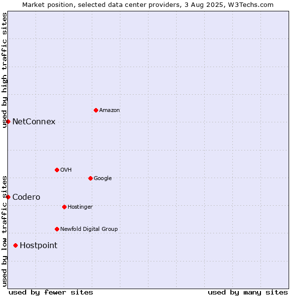 Market position of Hostpoint vs. NetConnex vs. Codero