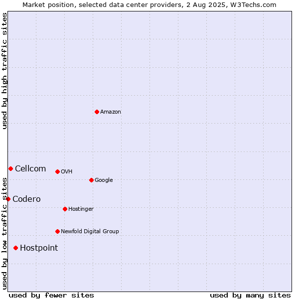 Market position of Hostpoint vs. Cellcom vs. Codero